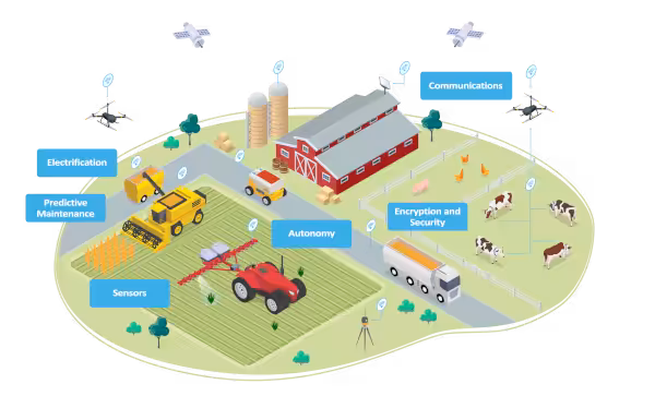 Agricultura inteligente: La visión general